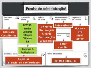 Governo
RFB
SEFAZ
SEFIN
Impostos
Declarações
Alvarás
Escriturações
Documentos
Setor
contábil
Automatizado
Retorno social (?)
Impostos
& custo de conformidade
Software
Consultorias
GESTÃO:
Vendas
Compras
Estoques
Tributos
RH
Sistemas &
Proﬁssionais
Precisa de administração!
 
