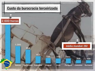 Brasil Bolívia Venezulela Argentina Uruguai Chile Paraguai Colombia Suriname
199208
311316336
453
864
1.080
2.600
média mundial: 282
Fonte: www.pwc.com
2.600 horas
Custo da burocracia terceirizada
 