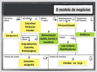 Solteiros
Loja própria
Distribuidores
Personalizado
Vendas na loja
Cozinhar
Embalar
Vender
Ingredientes
Cozinha
Embalagens
Verdureiro
Insumos,
aluguéis
Alimentação
rápida, barata e
saudável
O modelo de negócios
 