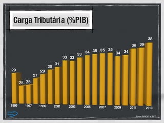 Fonte: BNDES e IBPT
Carga Tributária (%PIB)
 