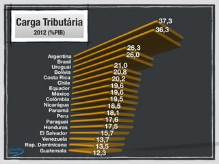 Carga Tributária
2012 (%PIB)
Fonte: OCDE
 
