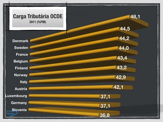 Fonte: OCDE
Carga Tributária OCDE
2011 (%PIB)
 
