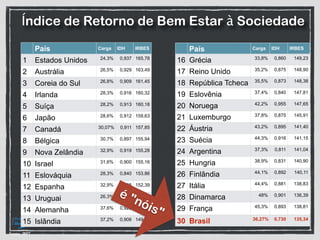 Fonte: IBPT
Índice de Retorno de Bem Estar à Sociedade
País Carga IDH IRBES
1 Estados Unidos 24,3% 0,937 165,78
2 Austrália 26,5% 0,929 163,49
3 Coreia do Sul 26,8% 0,909 161,45
4 Irlanda 28,3% 0,916 160,32
5 Suíça 28,2% 0,913 160,18
6 Japão 28,6% 0,912 159,63
7 Canadá 30,07% 0,911 157,85
8 Bélgica 30,7% 0,897 155,94
9 Nova Zelândia 32,9% 0,919 155,28
10 Israel 31,6% 0,900 155,16
11 Eslováquia 28,3% 0,840 153,86
12 Espanha 32,9% 0,885 152,39
13 Uruguai 26,3% 0,792 152,08
14 Alemanha 37,6% 0,920 149,96
15 Islândia 37,2% 0,906 149,23
País Carga IDH IRBES
16 Grécia 33,8% 0,860 149,23
17 Reino Unido 35,2% 0,875 148,90
18 República Tcheca 35,5% 0,873 148,38
19 Eslovênia 37,4% 0,840 147,81
20 Noruega 42,2% 0,955 147,65
21 Luxemburgo 37,8% 0,875 145,91
22 Áustria 43,2% 0,895 141,40
23 Suécia 44,3% 0,916 141,15
24 Argentina 37,3% 0,811 141,04
25 Hungria 38,9% 0,831 140,90
26 Finlândia 44,1% 0,892 140,11
27 Itália 44,4% 0,881 138,83
28 Dinamarca 48% 0,901 136,39
29 França 45,3% 0,893 138,81
30 Brasil 36,27% 0,730 135,34
é "nóis"
 