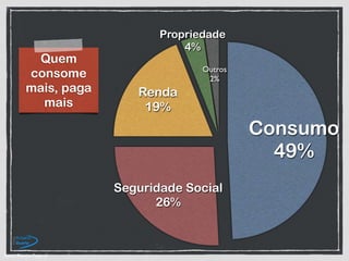 Fonte: Receita Federal
Quem
consome
mais, paga
mais
Outros
2%
Propriedade
4%
Renda
19%
Seguridade Social
26%
Consumo
49%
 