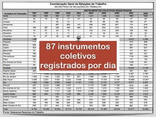 87 instrumentos
coletivos
registrados por dia
 