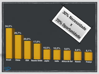 30%
Necessidade
x
70%
Oportunidade
 