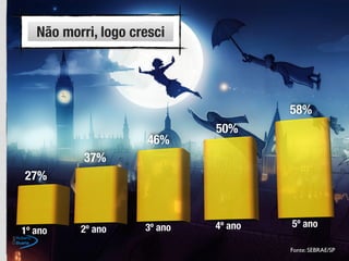 Fonte: SEBRAE/SP
Não morri, logo cresci
 