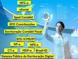 EFD ICMS/IPI
EFD Contribuições
eSocial
Sped Contábil
NF-e NFS-e
CT-e MDF-e
Escrituração Contábil Fiscal
Brasil-ID
NFC-e
Sistema Público de Escrituração Digital
 