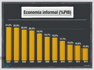 Economia informal (%PIB)
Fonte: FGV
 