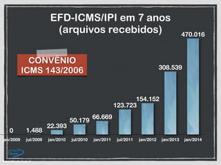 EFD-ICMS/IPI em 7 anos
(arquivos recebidos)
jan/2009 jul/2009 jan/2010 jul/2010 jan/2011 jul/2011 jan/2012 jan/2013 jan/2014
470.016
308.539
154.152
123.723
66.669
50.179
22.393
1.4880
Fonte:'Receita'Federal
CONVÊNIO
ICMS 143/2006
 