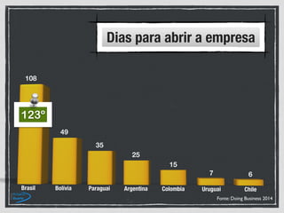 Fonte: Doing Business 2014
123º
Dias para abrir a empresa
 