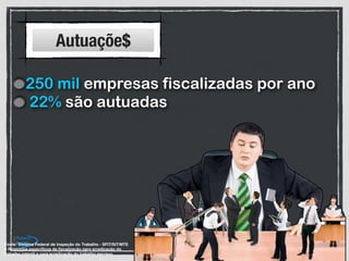 250 mil empresas fiscalizadas por ano
22% são autuadas
Fonte: Sistema Federal de Inspeção do Trabalho - SFIT/SIT/MTE
e Relatórios especíﬁcos de ﬁscalização para erradicação do
trabalho infantil e para erradicação do trabalho escravo.
Autuaçõe$
 
