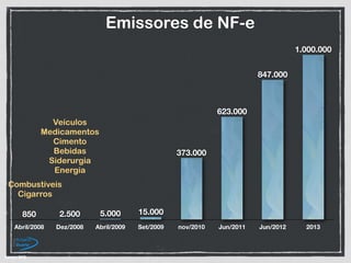 Abril/2008 Dez/2008 Abril/2009 Set/2009 nov/2010 Jun/2011 Jun/2012 2013
1.000.000
847.000
623.000
373.000
15.0005.0002.500850
Emissores de NF-e
Combustíveis
Cigarros
Veículos
Medicamentos
Cimento
Bebidas
Siderurgia
Energia
Fonte:'RFB'
 
