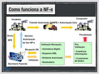 Como funciona a NF-e
 