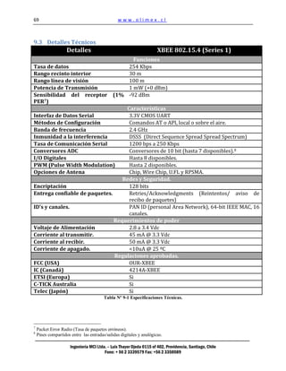 69                                              www.olimex.cl



9.3 Detalles Técnicos
                    Detalles                                          XBEE 802.15.4 (Series 1)
                                                    Funciones
Tasa de datos                                     254 Kbps
Rango recinto interior                            30 m
Rango línea de visión                             100 m
Potencia de Transmisión                           1 mW (+0 dBm)
Sensibilidad del receptor                     (1% -92 dBm
PER7)
                                   Características
Interfaz de Datos Serial            3.3V CMOS UART
Métodos de Configuración            Comandos AT o API, local o sobre el aire.
Banda de frecuencia                 2.4 GHz
Inmunidad a la interferencia        DSSS (Direct Sequence Spread Spread Spectrum)
Tasa de Comunicación Serial         1200 bps a 250 Kbps
Conversores ADC                     Conversores de 10 bit (hasta 7 disponibles). 8
I/O Digitales                       Hasta 8 disponibles.
PWM (Pulse Width Modulation)        Hasta 2 disponibles.
Opciones de Antena                  Chip, Wire Chip, U.FL y RPSMA.
                                  Redes y Seguridad.
Encriptación                        128 bits
Entrega confiable de paquetes.      Retries/Acknowledgments (Reintentos/ aviso de
                                    recibo de paquetes)
ID’s y canales.                     PAN ID (personal Area Network), 64-bit IEEE MAC, 16
                                    canales.
                               Requerimientos de poder
Voltaje de Alimentación             2.8 a 3.4 Vdc
Corriente al transmitir.            45 mA @ 3.3 Vdc
Corriente al recibir.               50 mA @ 3.3 Vdc
Corriente de apagado.               <10uA @ 25 ºC
                               Regulaciones aprobadas.
FCC (USA)                           OUR-XBEE
IC (Canadá)                         4214A-XBEE
ETSI (Europa)                       Si
C-TICK Australia                    Si
Telec (Japón)                       Si
                                        Tabla Nº 9-1 Especificaciones Técnicas.




7
    Packet Error Radio (Tasa de paquetes erróneos).
8
    Pines compartidos entre las entradas/salidas digitales y analógicas.

                      Ingeniería MCI Ltda. – Luis Thayer Ojeda 0115 of 402, Providencia, Santiago, Chile
                                         Fono: + 56 2 3339579 Fax: +56 2 3350589
 
