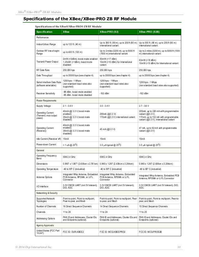 Xbee manual Xbee manual