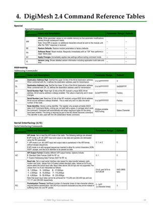 © 2008 Digi International, Inc. 19 
4. DigiMesh 2.4 Command Reference Tables 
Special 
Addressing 
Serial Interfacing (I/O) 
Special Commands 
AT 
Command Name and Description Parameter Range Default 
WR 
Write. Write parameter values to non-volatile memory so that parameter modifications 
persist through subsequent resets. 
Note: Once WR is issued, no additional characters should be sent to the module until 
after the "OKr" response is received. 
-- -- 
RE Restore Defaults. Restore module parameters to factory defaults. -- -- 
FR Software Reset. Reset module. Responds immediately with an “OK” then performs a 
reset 100ms later. -- -- 
AC Apply Changes. Immediately applies new settings without exiting command mode. -- -- 
VL Version Long. Shows detailed version information including application build date and 
time. -- -- 
Addressing Commands) 
AT 
Command Name and Description Parameter Range Default 
DH Destination Address High. Set/Get the upper 32 bits of the 64-bit destination address. 
When combined with DL, it defines the destination address used for transmission. 0 to 0xFFFFFFFF 0 
DL Destination Address Low. Set/Get the lower 32 bits of the 64-bit destination address. 
When combined with DH, DL defines the destination address used for transmission. 0 to 0xFFFFFFFF 0x0000FFFF 
SH 
Serial Number High. Read high 32 bits of the RF module's unique IEEE 64-bit 
address. 64-bit source address is always enabled. This value is read-only and it never 
changes 
0x-0xFFFFFFFF Factory 
SL 
Serial Number Low. Read low 32 bits of the RF module's unique IEEE 64-bit address. 
64-bit source address is always enabled . This is read only and it is also the serial 
number of the node. . 
0 to 0xFFFFFFFF Factory 
NI 
Node Identifier. Stores a string identifier. The register only accepts printable ASCII 
data. In AT Command Mode, a string can not start with a space. A carriage return ends 
the command. Command will automatically end when maximum bytes for the string 
have been entered. This string is returned as part of the ND (Node Discover) command. 
This identifier is also used with the DN (Destination Node) command. 
20-Byte printable 
ASCII string Space Character 
Serial Interfacing Commands 
AT 
Command Name and Description Parameter Range Default 
AP 
API mode. Set or read the API mode of the radio. The following settings are allowed: 
0 API mode is off. All UART input and output is raw data and packets are delineated 
using the RO parameter. 
1 API mode is on. All UART input and output data is packetized in the API format, 
without escape sequences. 
2 API mode is on with escaped sequences inserted to allow for control characters (XON, 
XOFF, escape, and the 0x7e delimiter to be passed as data. 
0, 1, or 2 0 
AO 
API Output Format. Enables different API output frames. Options include: 
0 Standard Data Frames (0x90 for RF rx) 
1 Explicit Addressing Data Frames (0x91 for RF rx) 
0, 1 0 
BD 
Baud rate. Set or read serial interface rate (speed for data transfer between radio 
modem and host). Values from 0-8 select preset standard rates. Values at 0x7A and 
above select the actual baud rate. Baud rates above 250,00 bps are not supported.The 
values from 0 to 8 are interpreted as follows: 
0 - 1,200bps 3 - 9,600bps 6 - 57,600bps 
1 - 2,400bps 4 - 19,200bps 7 - 115,200bps 
2 - 4,800bps 5 - 38,400bps 8 - 230,400bps 
Note that exact baud rates cannot be achieved for 115,200 and 230,400 bps and are 
111,111 and 250,000 respectively. 
0 to 8, and 0x7a to 
0x1C9C38 
0x03 (9600 
bps) 
RO 
Packetization Timeout. Set/Read number of character times of inter-character silence 
required before packetization. Set (RO=0) to transmit characters as they arrive instead of 
buffering them into one RF packet. 
0 - 0xFF 
[x character times] 3 
 