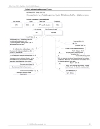 XBee/XBee‐PRO DigiMesh 2.4 OEM RF Modules 
© 2008 Digi International, Inc. 31 
Explicit Addressing Command Frame 
API Identifier Value: (0x11) 
Allows application layer fields (endpoint and cluster ID) to be specified for a data transmission. 
Explicit Addressing Command Frame. 
Identifies the UART data frame for the host 
correlate with a subsequent ACK 
(acknowledgement). Setting Frame ID to ‘ 0’ 
will disable response frame. 
Frame ID (byte 5) 
64-bit Destination Address (bytes 6-13) 
Destination 64-bit (extended) address. Set 
to 0xFFFF for broadcast. 
16-bit Destination Network Address (byted 14-15) 
Destination network address (if known). Set to 
0xFFFE for broadcast transmissions or if the 
destination network address is not known. 
Source endpoint (byte 16) 
Source endpoint for the transmission. 
Reserved (byte 18) 
Set to 0 
Cluster ID (byte 19) 
Cluster ID used in the transmission 
Profile ID (bytes 20-21) 
Multiple profile IDs not supported. 
Set to 0xC105. 
Broadcast Radius (byte 22) 
Sets the maximum number of hops a broadcast transmission 
can traverse. If set to 0, the transmission radius will be set to 
the network maximum hops value. 
Options (byte 23) 
0x08 - Send multicast transmission (unicast 
sent if not set ). All other bits must be set to 0. 
0x7E API-MSB LSB specific Structure 1 Byte 
Start delimiter Length Frame Data Checksum 
0x11 cmdData 
API Identifier Identifier specific data 
1 
2 
3 
4 
6 
7 
8 
9 
10 
11 
Destination endpoint (byte 17) 
Destination endpoint for the 
transmission. 
5 RF Data (byte 24-n) 
Up to 72 bytes 
 
