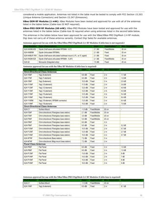XBee/XBee‐PRO DigiMesh 2.4 OEM RF Modules 
© 2008 Digi International, Inc. 36 
considered a mobile application. Antennas not listed in the table must be tested to comply with FCC Section 15.203 
(Unique Antenna Connectors) and Section 15.247 (Emissions). 
XBee OEM RF Modules (1 mW): XBee Modules have been tested and approved for use with all of the antennas 
listed in the tables below (Cable-loss IS NOT required). 
XBee-PRO OEM RF Modules (60 mW): XBee-PRO Modules have been tested and approved for use with the 
antennas listed in the tables below (Cable-loss IS required when using antennas listed in the second table below. 
The antennas in the tables below have been approved for use with the XBee/XBee-PRO DigiMesh 2.4 RF module. 
Digi does not carry all of these antenna variants. Contact Digi Sales for available antennas. 
Antennas approved for use with the XBee/XBee‐PRO DigiMesh 2.4 RF Modules (Cable‐loss is not required.) 
Antennas approved for use with the XBee RF Modules (Cable‐loss is required) 
Antennas approved for use with the XBee/XBee‐PRO DigiMesh 2.4 RF Modules (Cable‐loss is required) 
Part Number Type (Description) Gain Application* Min. Separation 
A24-HASM-450 Dipole (Half-wave articulated RPSMA - 4.5”) 2.1 dBi Fixed/Mobile 20 cm 
A24-HABSM Dipole (Articulated RPSMA) 2.1 dBi Fixed 20 cm 
A24-HABUF-P5I Dipole (Half-wave articulated bulkhead mount U.FL. w/ 5” pigtail) 2.1 dBi Fixed 20 cm 
A24-HASM-525 Dipole (Half-wave articulated RPSMA - 5.25") 2.1 dBi Fixed/Mobile 20 cm 
A24-QI Monopole (Integrated whip) 1.5 dBi Fixed 20 cm 
Part Number Type (Description) Gain Application* Min. Separation Required Cable-loss 
Omni-Directional Class Antennas 
A24-Y6NF Yagi (6-element) 8.8 dBi Fixed 2 m 1.7 dB 
A24-Y7NF Yagi (7-element) 9.0 dBi Fixed 2 m 1.9 dB 
A24-Y9NF Yagi (9-element) 10.0 dBi Fixed 2 m 2.9 dB 
A24-Y10NF Yagi (10-element) 11.0 dBi Fixed 2 m 3.9 dB 
A24-Y12NF Yagi (12-element) 12.0 dBi Fixed 2 m 4.9 dB 
A24-Y13NF Yagi (13-element) 12.0 dBi Fixed 2 m 4.9 dB 
A24-Y15NF Yagi (15-element) 12.5 dBi Fixed 2 m 5.4 dB 
A24-Y16NF Yagi (16-element) 13.5 dBi Fixed 2 m 6.4 dB 
A24-Y16RM Yagi (16-element, RPSMA connector) 13.5 dBi Fixed 2 m 6.4 dB 
A24-Y18NF Yagi (18-element) 15.0 dBi Fixed 2 m 7.9 dB 
Omni-Directional Class Antennas 
A24-C1 Surface Mount -1.5 dBi Fixed/Mobile 20 cm - 
A24-F2NF Omni-directional (Fiberglass base station) 2.1 dBi Fixed/Mobile 20 cm 
A24-F3NF Omni-directional (Fiberglass base station) 3.0 dBi Fixed/Mobile 20 cm 
A24-F5NF Omni-directional (Fiberglass base station) 5.0 dBi Fixed/Mobile 20 cm 
A24-F8NF Omni-directional (Fiberglass base station) 8.0 dBi Fixed 2 m 
A24-F9NF Omni-directional (Fiberglass base station) 9.5 dBi Fixed 2 m 0.2 dB 
A24-F10NF Omni-directional (Fiberglass base station) 10.0 dBi Fixed 2 m 0.7 dB 
A24-F12NF Omni-directional (Fiberglass base station) 12.0 dBi Fixed 2 m 2.7 dB 
A24-F15NF Omni-directional (Fiberglass base station) 15.0 dBi Fixed 2 m 5.7 dB 
A24-W7NF Omni-directional (Base station) 7.2 dBi Fixed 2 m 
A24-M7NF Omni-directional (Mag-mount base station) 7.2 dBi Fixed 2 m 
Panel Class Antennas 
A24-P8SF Flat Panel 8.5 dBi Fixed 2 m 1.5 dB 
A24-P8NF Flat Panel 8.5 dBi Fixed 2 m 1.5 dB 
A24-P13NF Flat Panel 13.0 dBi Fixed 2 m 6 dB 
A24-P14NF Flat Panel 14.0 dBi Fixed 2 m 7 dB 
A24-P15NF Flat Panel 15.0 dBi Fixed 2 m 8 dB 
A24-P16NF Flat Panel 16.0 dBi Fixed 2 m 9 dB 
Part Number Type (Description) Gain Application* Min. Separation Required Cable-loss 
A24-C1 Surface Mount -1.5 dBi Fixed/Mobile 20 cm - 
A24-Y4NF Yagi (4-element) 6.0 dBi Fixed 2 m 8.1 dB 
 