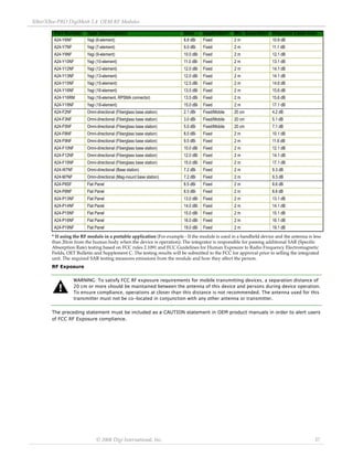 XBee/XBee‐PRO DigiMesh 2.4 OEM RF Modules 
© 2008 Digi International, Inc. 37 
* If using the RF module in a portable application (For example ‐ If the module is used in a handheld device and the antenna is less 
than 20cm from the human body when the device is operation): The integrator is responsible for passing additional SAR (Specific 
Absorption Rate) testing based on FCC rules 2.1091 and FCC Guidelines for Human Exposure to Radio Frequency Electromagnetic 
Fields, OET Bulletin and Supplement C. The testing results will be submitted to the FCC for approval prior to selling the integrated 
unit. The required SAR testing measures emissions from the module and how they affect the person. 
RF Exposure 
WARNING: To satisfy FCC RF exposure requirements for mobile transmitting devices, a separation distance of 
20 cm or more should be maintained between the antenna of this device and persons during device operation. 
To ensure compliance, operations at closer than this distance is not recommended. The antenna used for this 
transmitter must not be co-located in conjunction with any other antenna or transmitter. 
The preceding statement must be included as a CAUTION statement in OEM product manuals in order to alert users 
of FCC RF Exposure compliance. 
A24-Y6NF Yagi (6-element) 8.8 dBi Fixed 2 m 10.9 dB 
A24-Y7NF Yagi (7-element) 9.0 dBi Fixed 2 m 11.1 dB 
A24-Y9NF Yagi (9-element) 10.0 dBi Fixed 2 m 12.1 dB 
A24-Y10NF Yagi (10-element) 11.0 dBi Fixed 2 m 13.1 dB 
A24-Y12NF Yagi (12-element) 12.0 dBi Fixed 2 m 14.1 dB 
A24-Y13NF Yagi (13-element) 12.0 dBi Fixed 2 m 14.1 dB 
A24-Y15NF Yagi (15-element) 12.5 dBi Fixed 2 m 14.6 dB 
A24-Y16NF Yagi (16-element) 13.5 dBi Fixed 2 m 15.6 dB 
A24-Y16RM Yagi (16-element, RPSMA connector) 13.5 dBi Fixed 2 m 15.6 dB 
A24-Y18NF Yagi (18-element) 15.0 dBi Fixed 2 m 17.1 dB 
A24-F2NF Omni-directional (Fiberglass base station) 2.1 dBi Fixed/Mobile 20 cm 4.2 dB 
A24-F3NF Omni-directional (Fiberglass base station) 3.0 dBi Fixed/Mobile 20 cm 5.1 dB 
A24-F5NF Omni-directional (Fiberglass base station) 5.0 dBi Fixed/Mobile 20 cm 7.1 dB 
A24-F8NF Omni-directional (Fiberglass base station) 8.0 dBi Fixed 2 m 10.1 dB 
A24-F9NF Omni-directional (Fiberglass base station) 9.5 dBi Fixed 2 m 11.6 dB 
A24-F10NF Omni-directional (Fiberglass base station) 10.0 dBi Fixed 2 m 12.1 dB 
A24-F12NF Omni-directional (Fiberglass base station) 12.0 dBi Fixed 2 m 14.1 dB 
A24-F15NF Omni-directional (Fiberglass base station) 15.0 dBi Fixed 2 m 17.1 dB 
A24-W7NF Omni-directional (Base station) 7.2 dBi Fixed 2 m 9.3 dB 
A24-M7NF Omni-directional (Mag-mount base station) 7.2 dBi Fixed 2 m 9.3 dB 
A24-P8SF Flat Panel 8.5 dBi Fixed 2 m 8.6 dB 
A24-P8NF Flat Panel 8.5 dBi Fixed 2 m 8.6 dB 
A24-P13NF Flat Panel 13.0 dBi Fixed 2 m 13.1 dB 
A24-P14NF Flat Panel 14.0 dBi Fixed 2 m 14.1 dB 
A24-P15NF Flat Panel 15.0 dBi Fixed 2 m 15.1 dB 
A24-P16NF Flat Panel 16.0 dBi Fixed 2 m 16.1 dB 
A24-P19NF Flat Panel 19.0 dBi Fixed 2 m 19.1 dB 
Part Number Type (Description) Gain Application* Min. Separation Required Cable-loss 
 