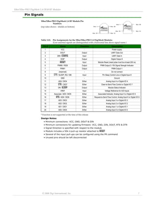 XBee/XBee‐PRO DigiMesh 2.4 OEM RF Modules 
© 2008 Digi International, Inc. 7 
Pin Signals 
XBee/XBee‐PRO DigiMesh 2.4 RF Module Pin 
Numbers 
(top sides shown ‐ shields on bottom) 
* Function is not supported at the time of this release 
Design Notes: 
• Minimum connections: VCC, GND, DOUT & DIN 
• Minimum connections for updating firmware: VCC, GND, DIN, DOUT, RTS & DTR 
• Signal Direction is specified with respect to the module 
• Module includes a 50k Ω pull-up resistor attached to RESET 
• Several of the input pull-ups can be configured using the PR command 
• Unused pins should be left disconnected 
Table 3‐01. Pin Assignments for the XBee/XBee‐PRO 2.4 DigiMesh Modules 
(Low‐asserted signals are distinguished with a horizontal line above signal name.) 
Pin # Name Direction Description 
1 VCC - Power supply 
2 DOUT Output UART Data Out 
3 DIN / CONFIG Input UART Data In 
4 DO8* Output Digital Output 8 
5 RESET Input Module Reset (reset pulse must be at least 200 ns) 
6 PWM0 / RSSI Output PWM Output 0 / RX Signal Strength Indicator 
7 PWM1 Output PWM Output 1 
8 [reserved] - Do not connect 
9 DTR / SLEEP_RQ / DI8 Input Pin Sleep Control Line or Digital Input 8 
10 GND - Ground 
11 AD4 / DIO4 Either Analog Input 4 or Digital I/O 4 
12 CTS / DIO7 Either Clear-to-Send Flow Control or Digital I/O 7 
13 ON / SLEEP Output Module Status Indicator 
14 VREF Input Voltage Reference for A/D Inputs 
15 Associate / AD5 / DIO5 Either Associated Indicator, Analog Input 5 or Digital I/O 5 
16 RTS / AD6 / DIO6 Either Request-to-Send Flow Control, Analog Input 6 or Digital I/O 6 
17 AD3 / DIO3 Either Analog Input 3 or Digital I/O 3 
18 AD2 / DIO2 Either Analog Input 2 or Digital I/O 2 
19 AD1 / DIO1 Either Analog Input 1 or Digital I/O 1 
20 AD0 / DIO0 Either Analog Input 0 or Digital I/O 0 
Pin 1 
Pin 10 
Pin 1 
Pin 10 
Pin 20 
Pin 11 
Pin 20 
Pin 11 
 
