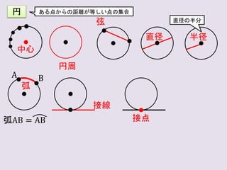 円 ある点からの距離が等しい点の集合
中心
直径
円周
半径
直径の半分
弦
弧
接線
接点
A B
弧AB = AB
 