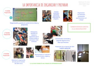 LA IMPORTANCIA DE ORGANIZAR Y PREPARAR
1ª SESIÓN
Preparación
2ª SESIÓN
Preparación
3ª SESIÓN
Preparación
Organización y puesta en común de las ideas y
propuestas
Creamos
materiales,
buscamos
información,
redactamos el
proyecto...
Organizamos
los materiales
y propuestas
que llevaremos a el
" colegio"
Dialogamos,
ponemos en
común la
experiencia de la
primera sesión y
pensamos como
continuar.
Concentradas recortando y
pegando algunas de las
ideas que llevamos.
" DAMOS RIENDA SUELTA
A LA IMAGINACIÓN"
Debatimos la organización
del aula para la creación
del taller de luz
Representamos la Fundación a
través de colores, objetos y
formas
" LA LUZ NOS POSIBILITA MIL FORMAS DE EXPERIMENTACIÓN"
Preparación de los espacios del taller
" LLEGÓ EL GRAN DÍA"
Realizado por: Pilar, Nerea,
Tamara,VIirginia, Rocío Q,
Cristina Cabrera, Cristina
Cánovas
 