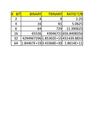 X BIT BINARY TRINARY RATIO T/B
2 4 9 2.25
4 16 81 5.0625
6 64 729 11.390625
16 65536 43046721 656.8408356
32 4294967296 1.85302E+15 431439.8833
64 1.84467E+19 3.43368E+30 1.8614E+11