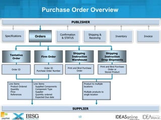 SUPPLIER
Tentative
Order
Firm Order
Line Items
Product Ordered
Quantity
Price
References
Order ID
Order ID
Purchase Order Number
Shipping
Instruction
Warehouse
Shipping
Instruction
Drop Shipments
Print and Bind Purchase
Order
Print and Bind Purchase
Order or
Stored Product
Confirmation
& STATUS
Shipping &
Receiving
Inventory InvoiceSpecifications
Line Items
Supplied Components
Component Type
Supplier
Quantity ordered
Expected Due date
Product to multiple
locations
Multiple products to
single location
Orders
Purchase Order Overview
10
PUBLISHER
 