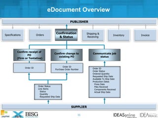 PUBLISHER
SUPPLIER
Confirm change to
existing PO
Confirm receipt of
PO
(Firm or Tentative)
Communicate job
status
Order ID Order ID
Purchase Order Number
Order Status
Line Items
Status
Quantity
Requested Ship Date
Shipping &
Receiving
Inventory InvoiceSpecifications
Confirmation
& Status
Orders
eDocument Overview
11
Order ID
Order Status
Ordered Quantity
Requested Ship Date
Available To Ship Date
Production Dates
Press Date
Files Received
Components Received
Actual Ship Date
 