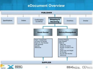 PUBLISHER
SUPPLIER
DeliveryMessageBookGoods Receipt
Ordered Shipped
Date Shipped
Pallet ID
Pallet Size
Number of Cartons
Number of books in the
carton
Carton Size and Weight
PO Number
PO Line Item Number
References
Paper / Components
3rd party PO Number
Paper ID / Part Number
Date Received
Quantity
References
Inventory InvoiceSpecifications
Confirmation
& Status
Orders Confirmation
& STATUS
Shipping &
Receiving
eDocument Overview
12
 