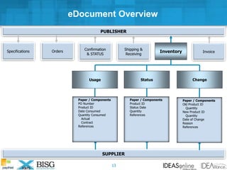 PUBLISHER
SUPPLIER
InvoiceSpecifications
Confirmation
& Status
Orders Confirmation
& STATUS
Shipping &
Receiving
eDocument Overview
Usage Status Change
Inventory
13
Paper / Components
PO Number
Product ID
Date Consumed
Quantity Consumed
Actual
Contract
References
Paper / Components
Product ID
Status Date
Quantity
References
Paper / Components
Old Product ID
Quantity
New Product ID
Quantity
Date of Change
Reason
References
 