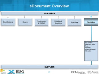 PUBLISHER
SUPPLIER
Specifications Orders Confirmation
& STATUS
Shipping &
Receiving
Inventory
PO Number
Line Item Billing
Price
Quantity
Charge Breakout
GL codes
Invoice
eDocument Overview
14
 