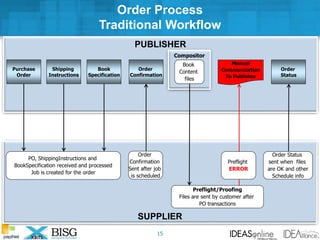 PUBLISHER
SUPPLIER
Compositor
Order Process
Traditional Workflow
PO, ShippingInstructions and
BookSpecification received and processed
Job is created for the order
Order
Confirmation
Sent after job
is scheduled
Preflight/Proofing
Files are sent by customer after
PO transactions
Book
Content
files
Order Status
sent when files
are OK and other
Schedule info
Manual
Communication
To Publisher
Preflight
ERROR
Shipping
Instructions
Purchase
Order
Book
Specification
Order
Confirmation
Order
Status
15
 