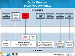 PUBLISHER
SUPPLIER
Compositor
Order Process
Inventory Workflow
PO and Ship Instructions
received and processed
Job is created for the order
Order
Confirmation
Sent after job
is scheduled
Preflight/Proofing
Files are sent by customer after
PO transactions
Book
Content
files
Order Status
generated
as needed
Preflight
ERROR
Shipping
Instructions
Purchase
Order
Book
Specification
Order
Confirmation
Order
Status
BookSpec
Repository
ITEM
Status
ERROR
Preflight
OK
16
 