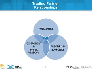 PUBLISHERS
PRINT/BIND
SUPPLIERS
COMPONENT
&
PAPER
VENDORS
XML
Trading Partner
Relationships
5
 