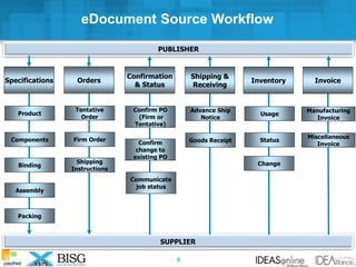 PUBLISHER
SUPPLIER
Product
Components
Binding
Assembly
Packing
Tentative
Order
Firm Order
Confirm
change to
existing PO
Confirm PO
(Firm or
Tentative)
Communicate
job status
Advance Ship
Notice
Goods Receipt
Manufacturing
Invoice
Status
Usage
Miscellaneous
Invoice
Shipping
Instructions
eDocument Source Workflow
Specifications Orders
Confirmation
& Status
Shipping &
Receiving
InvoiceInventory
Change
8
 