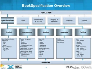 PUBLISHER
SUPPLIER
Orders
Confirmation
& STATUS
Shipping &
Receiving
Inventory InvoiceSpecifications
Book
Size, Weights
Labeling
Wrapping
Cartons
Units per carton
Size, Weight
Book Product IDs
Pallets
# Cartons
Size, Weight
Carton IDs
Spec Number, Version
References
ISBN
Title
Author
High-Level specs:
Trim Size
Page Count
Type of Component
Text
Cover,
Printed E/S
Printed Inserts, etc
Finished Size
Placement in the book
Printed Component
Manufacturing Specs
Supplied Components
Finishing specs
References
Bind Style
Cases
Board
Material
Headbands
Decorations
Mechanical binding
Book Block
Endsheet
Drilling
Ribbons
Extras
Kit Size
Components
Instructions
BookSpecification Overview
9
Product Components Binding Assembly Packing
 