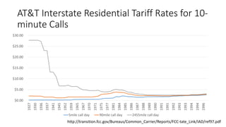 AT&T Interstate Residential Tariff Rates for 10-
minute Calls
$0.00
$5.00
$10.00
$15.00
$20.00
$25.00
$30.00
1927
1930
1936
1937
1941
1945
1952
1959
1965
1967
1970
1971
1975
1977
1981
1984
1985
1986
1987
1988
1989
1990
1991
1991
1992
1993
1993
1994
1994
1996
5mile call day 90mile call day 2455mile call day
http://transition.fcc.gov/Bureaus/Common_Carrier/Reports/FCC-tate_Link/IAD/ref97.pdf
 