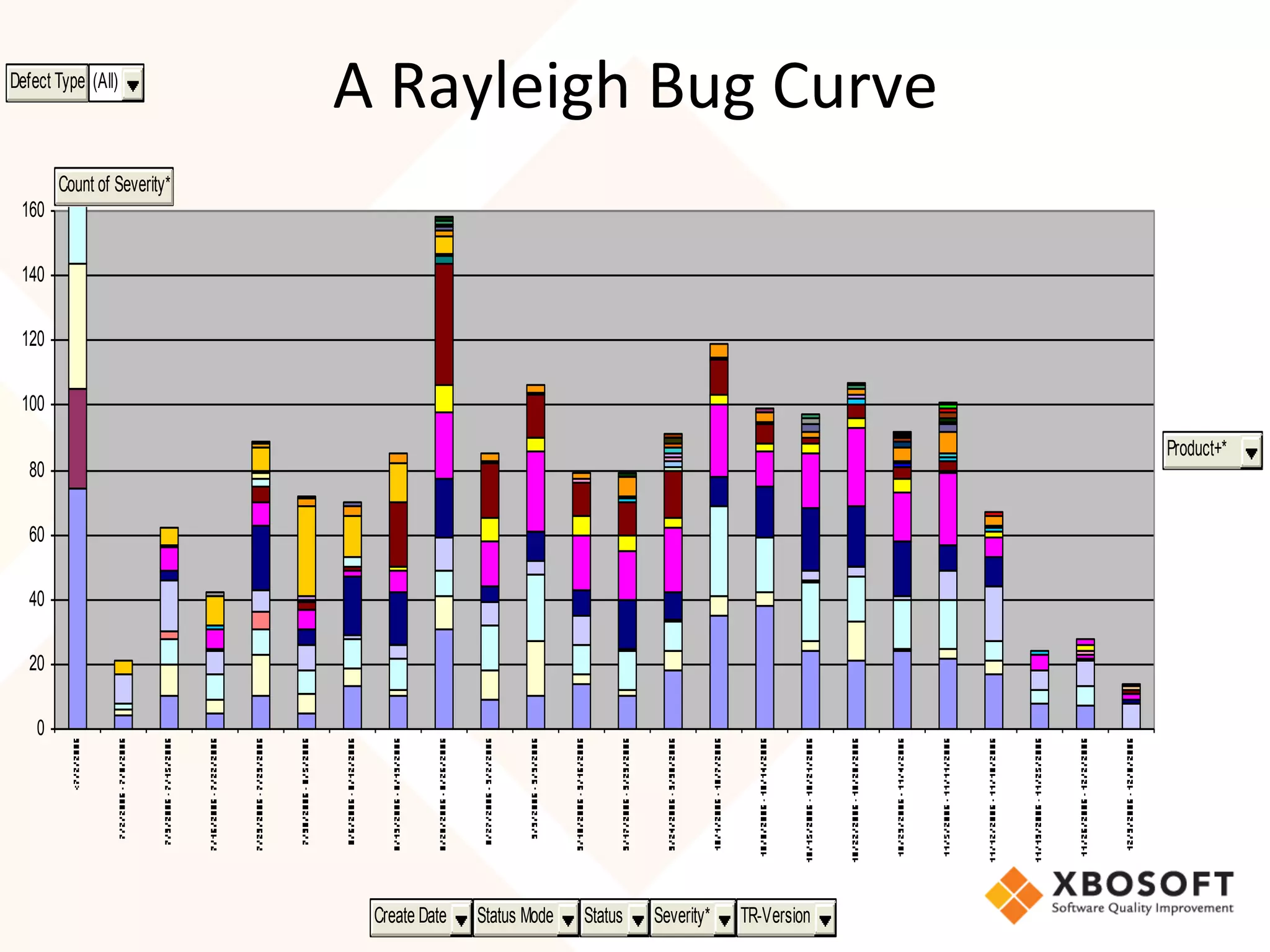 0
20
40
60
80
100
120
140
160
Defect Type (All)
Count of Severity*
Create Date Status Mode Status Severity* TR-Version
Product+*
A	Rayleigh	Bug	Curve	
 