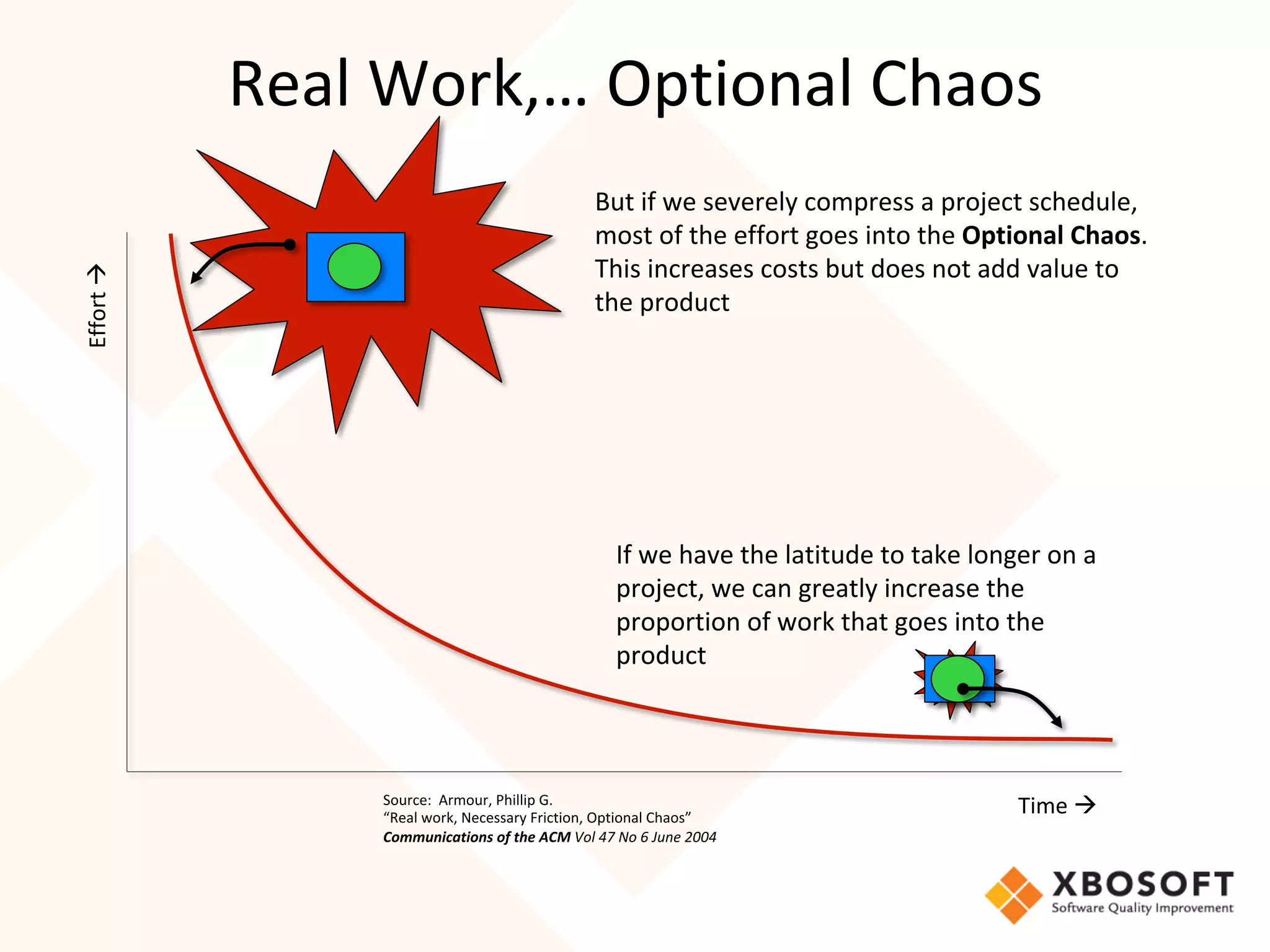 Real	Work,…	Optional	Chaos	
Time	à	
Effort	à	
But	if	we	severely	compress	a	project	schedule,	
most	of	the	effort	goes	into	the	Optional	Chaos.		
This	increases	costs	but	does	not	add	value	to	
the	product	
If	we	have	the	latitude	to	take	longer	on	a	
project,	we	can	greatly	increase	the	
proportion	of	work	that	goes	into	the	
product	
Source:		Armour,	Phillip	G.	
“Real	work,	Necessary	Friction,	Optional	Chaos”	
Communications	of	the	ACM	Vol	47	No	6	June	2004		
 