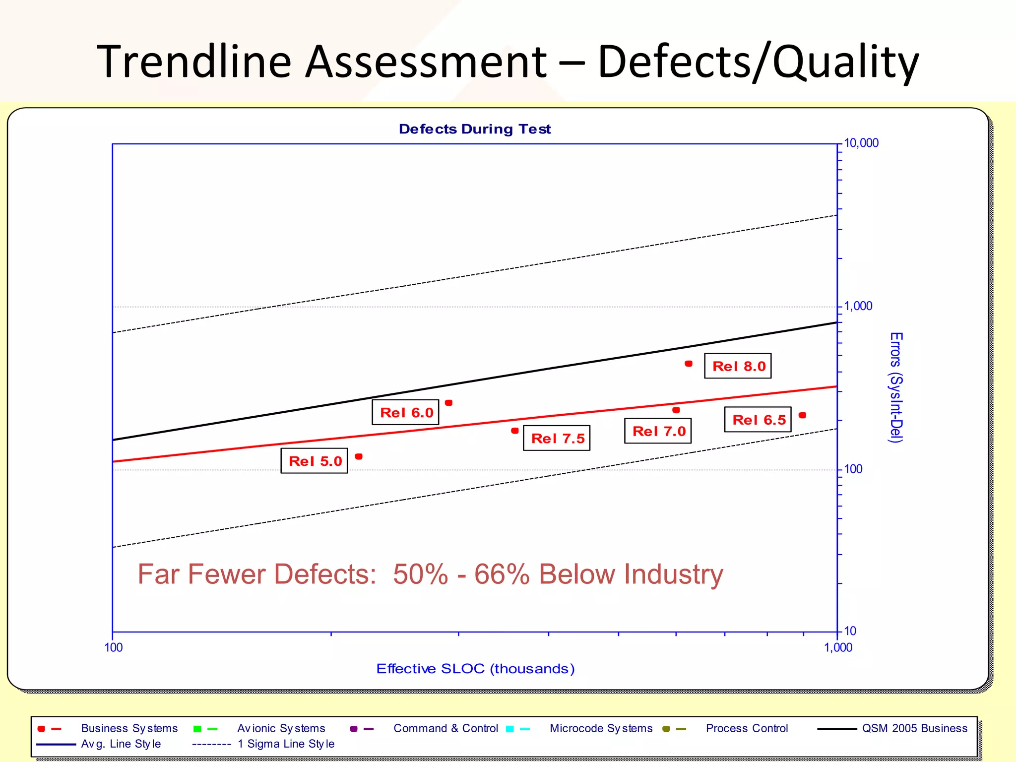 Trendline	Assessment	–	Defects/Quality	
Defects During Test
100 1,000
Effective SLOC (thousands)
10
100
1,000
10,000
Errors(SysInt-Del)
Rel 5.0
Rel 6.0
Rel 6.5
Rel 7.5
Rel 7.0
Rel 8.0
Rel 5.0
Rel 6.0
Rel 6.5
Rel 7.5
Rel 7.0
Rel 8.0
Business Sy stems Av ionic Sy stems Command & Control Microcode Sy stems Process Control QSM 2005 Business
Av g. Line Sty le 1 Sigma Line Sty le
Far Fewer Defects: 50% - 66% Below Industry
 