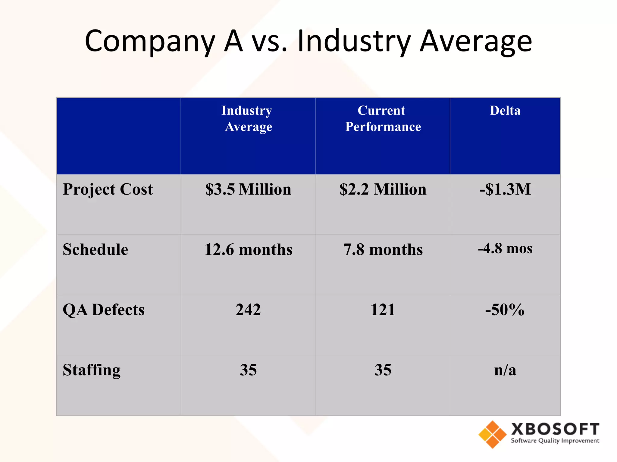 Industry
Average
Current
Performance
Delta
Project Cost $3.5 Million $2.2 Million -$1.3M
Schedule 12.6 months 7.8 months -4.8 mos
QA Defects 242 121 -50%
Staffing 35 35 n/a
Company	A	vs.	Industry	Average	
 