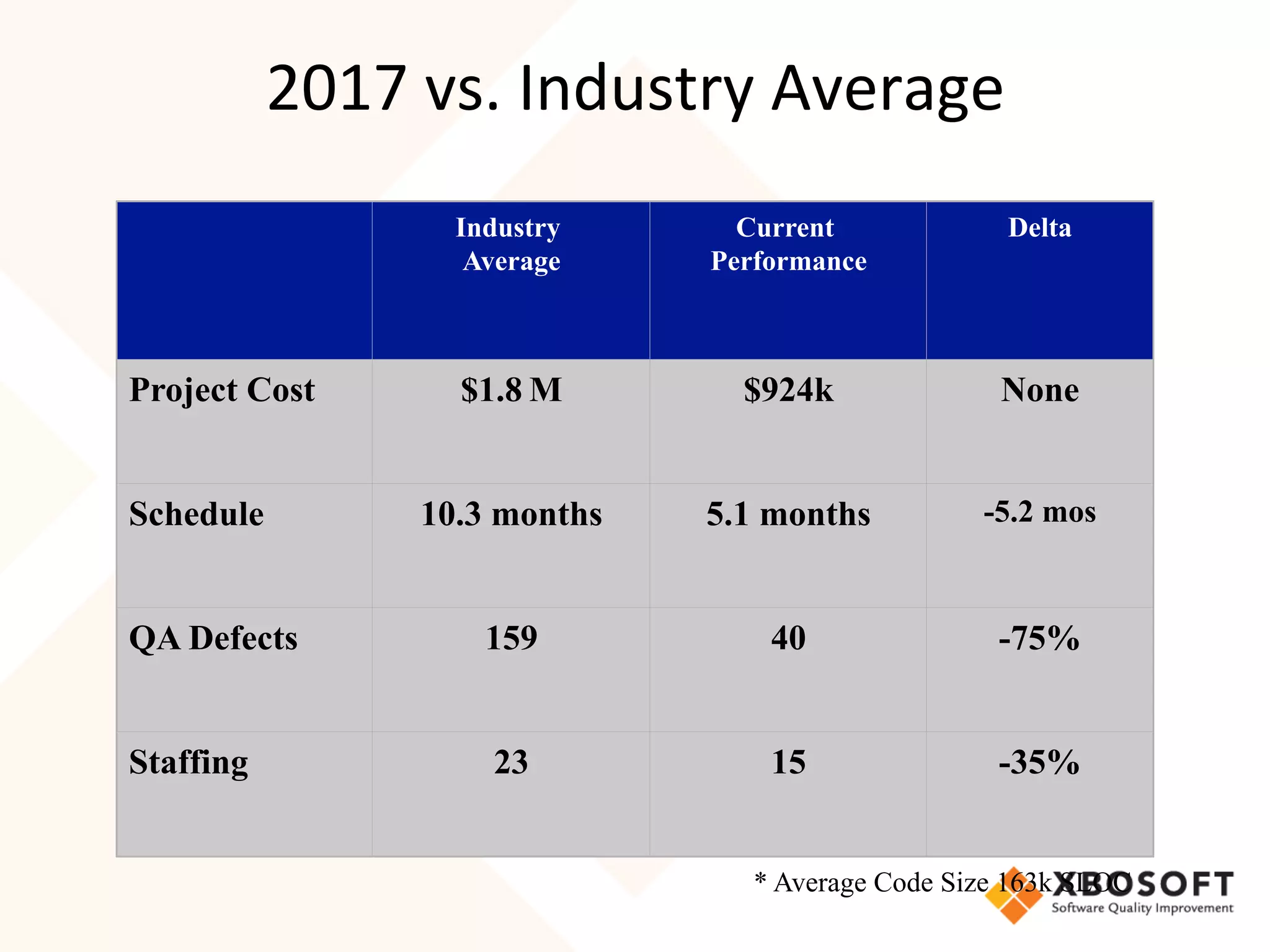 Industry
Average
Current
Performance
Delta
Project Cost $1.8 M $924k None
Schedule 10.3 months 5.1 months -5.2 mos
QA Defects 159 40 -75%
Staffing 23 15 -35%
2017	vs.	Industry	Average	
* Average Code Size 163k SLOC
 