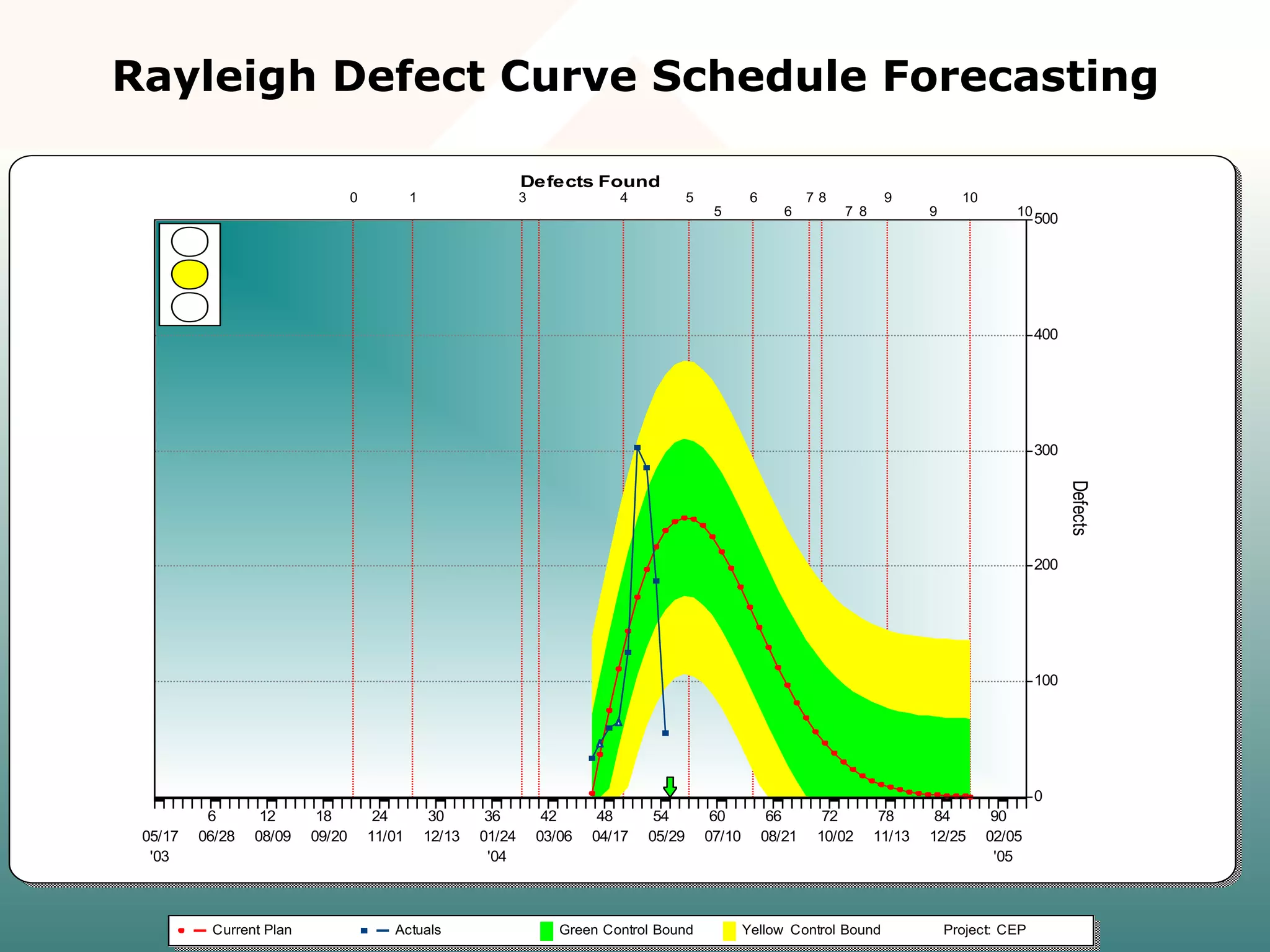 Defects Found
6 12 18 24 30 36 42 48 54 60 66 72 78 84 90
05/17
'03
06/28 08/09 09/20 11/01 12/13 01/24
'04
03/06 04/17 05/29 07/10 08/21 10/02 11/13 12/25 02/05
'05
0
100
200
300
400
500
Defects
10987654310
1098765
Current Plan Actuals Green Control Bound Yellow Control Bound Project: CEP
Rayleigh Defect Curve Schedule Forecasting
 