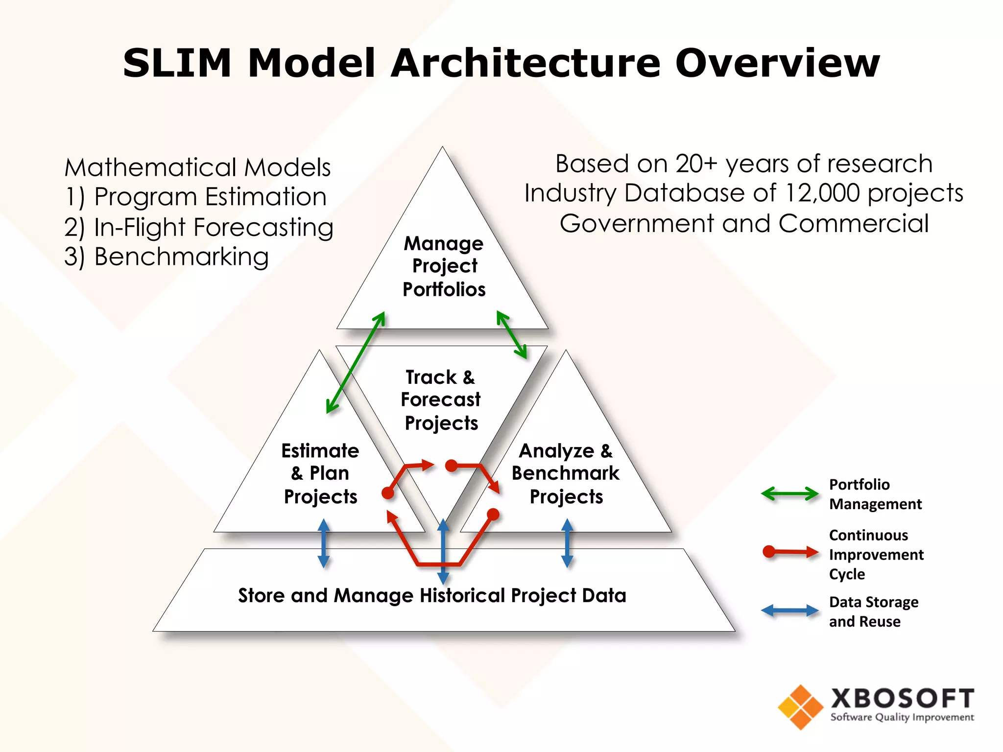 Continuous		
Improvement		
Cycle	
Data	Storage	
and	Reuse	
Manage
Project
Portfolios
Estimate
& Plan
Projects
Track &
Forecast
Projects
Analyze &
Benchmark
Projects
Store and Manage Historical Project Data
Portfolio	
Management	
Mathematical Models
1) Program Estimation
2) In-Flight Forecasting
3) Benchmarking
Based on 20+ years of research
Industry Database of 12,000 projects
Government and Commercial
SLIM Model Architecture Overview
 