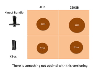 4GB 250GB
Kinect Bundle
XBox
$199
$299
$299
$399
There is something not optimal with this versioning
 