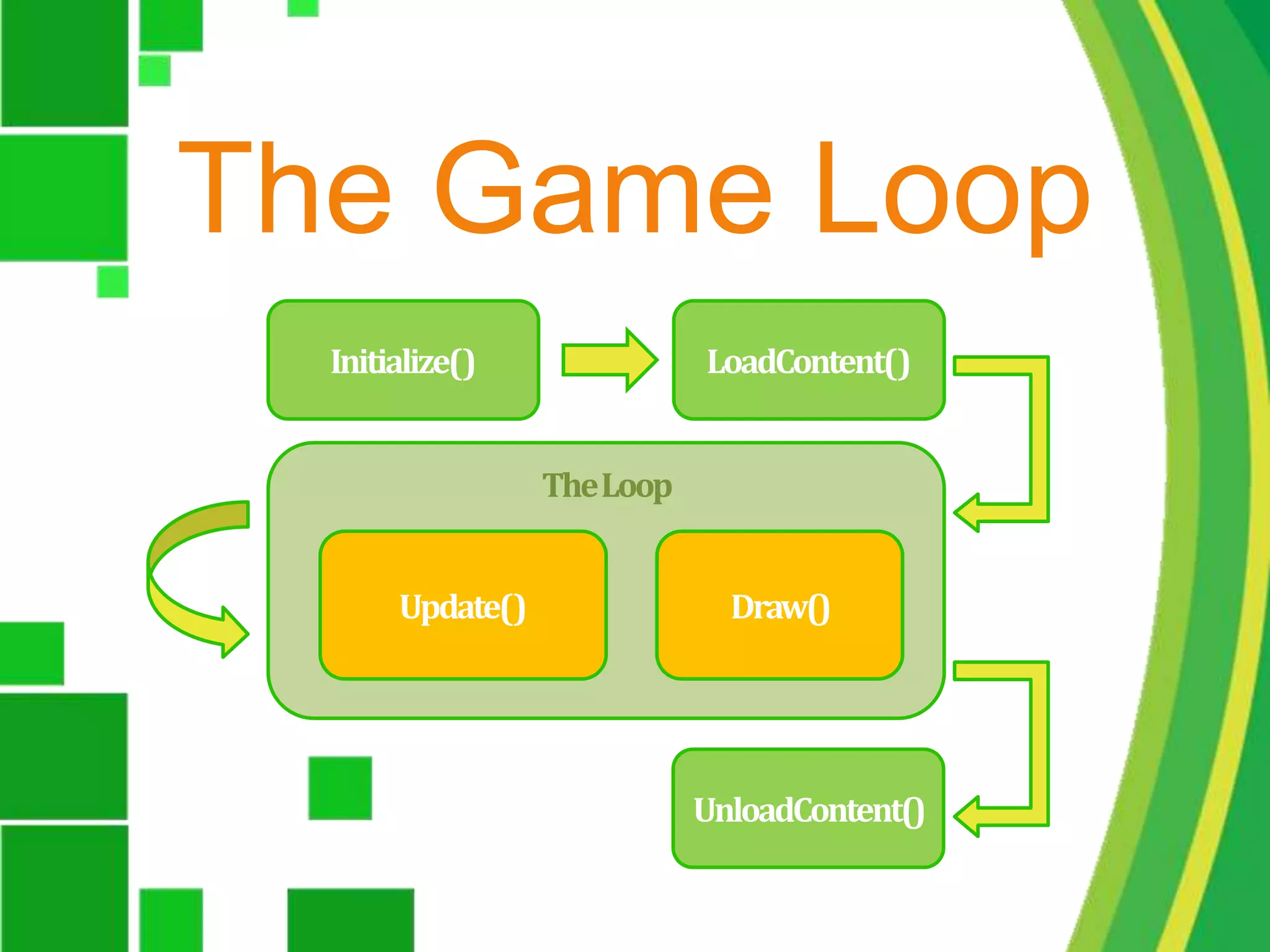 The Game LoopInitialize()LoadContent()The LoopUpdate()Draw()UnloadContent()