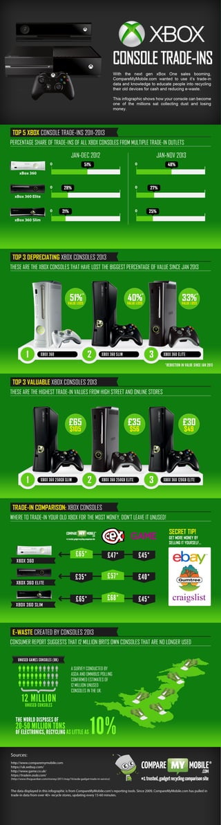 INFOGRAPHIC: Xbox Games Console Trade-ins