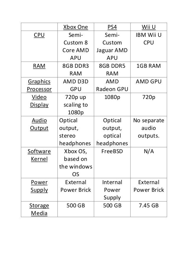 Xbox One Vs Ps4 Vs Wii U